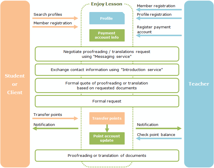 Proofreading / Translations via e-mail, FAX or Live chat (Skype) image