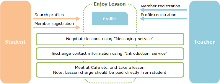 Face to Face Private / Group lessons at Cafe, Home, Office etc. image